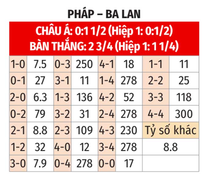 Soi kèo Pháp vs Ba Lan hôm nay: Kèo trên hay dưới, ai sẽ thắng?
