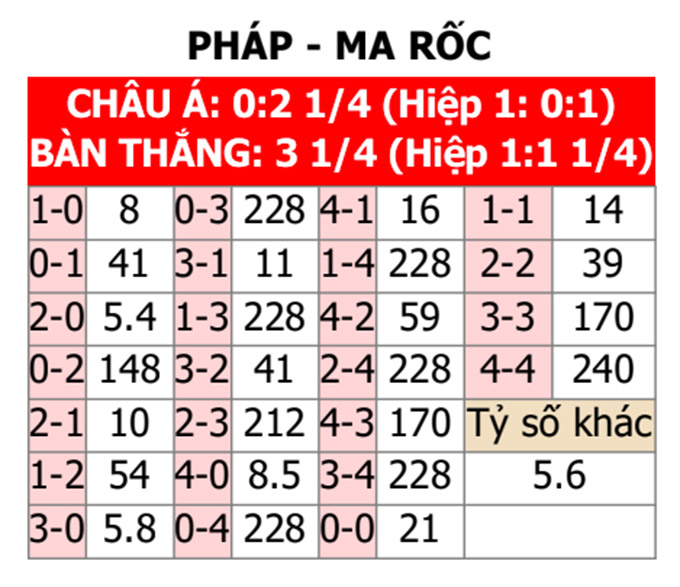 Kèo nhà cái Pháp vs Maroc hôm nay: Tỷ lệ mới nhất, soi kèo cực chuẩn