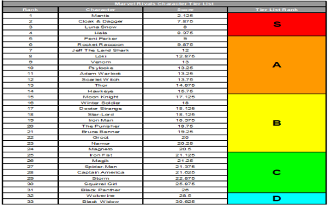 How to use marvel rivals tier list effectively? Top 5 tips for wins!