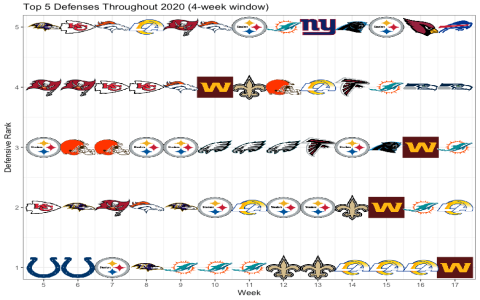 Top Week 2 Defense Rankings Our Best Bets for Fantasy Points