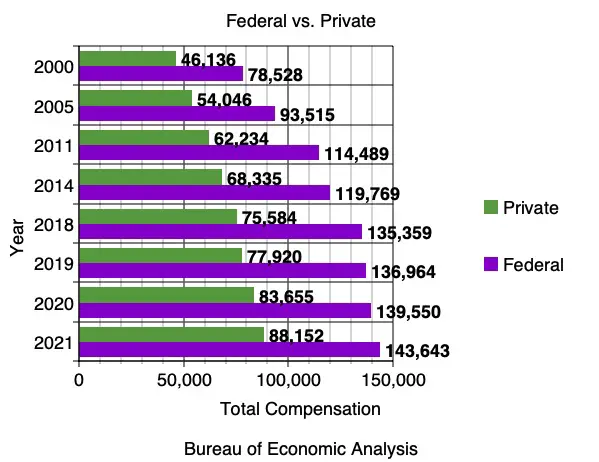 Air Marshal Salary vs Other Jobs - Compare Federal Pay Grades