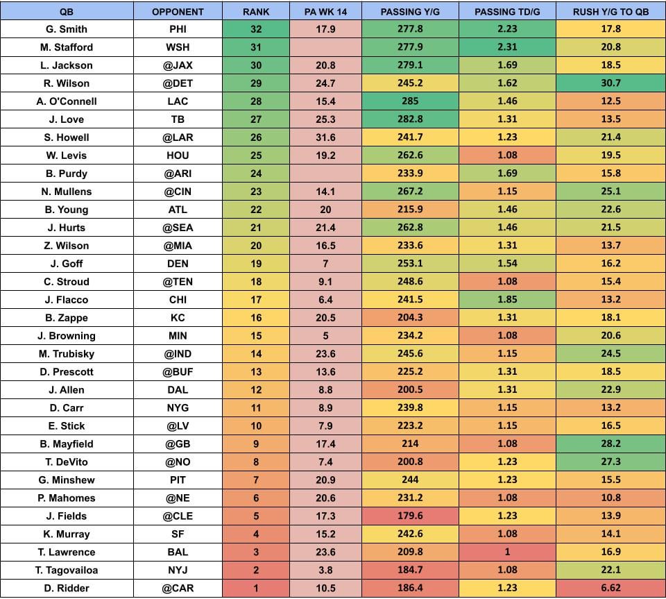 Avoid Bad Matchups Week 15 Defense Fantasy Football Rankings