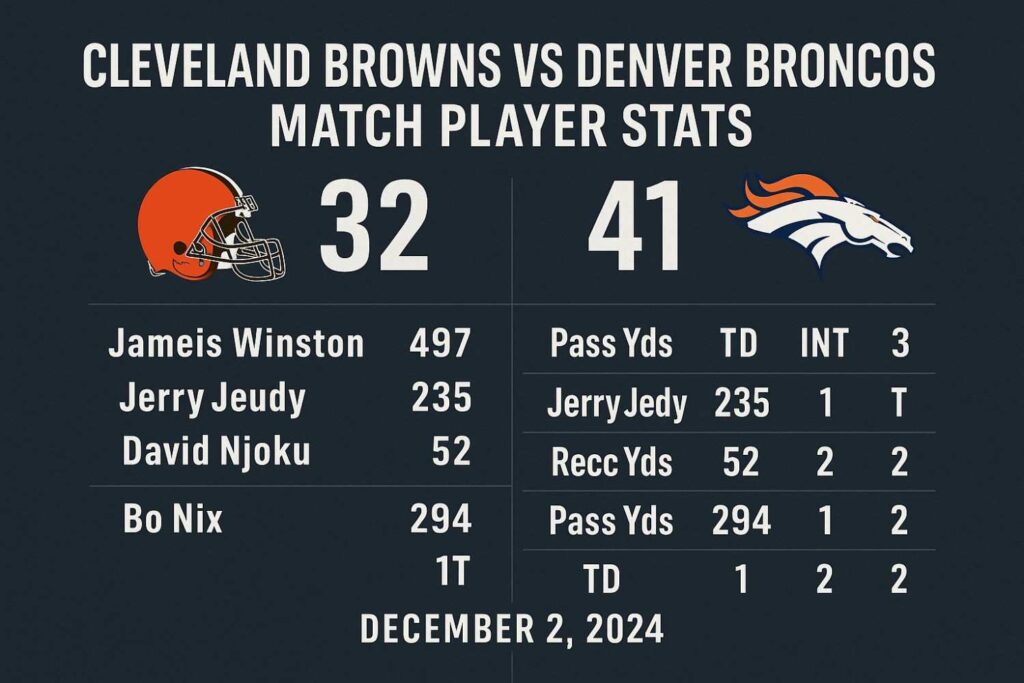 How Did Players Rank? Browns Broncos Game Player Stats Check
