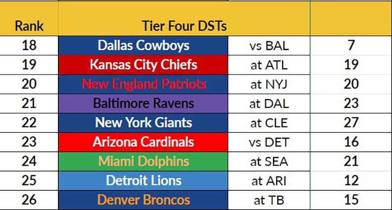 Defense Rankings Week 3: Find the Best Fantasy Football Options Today!