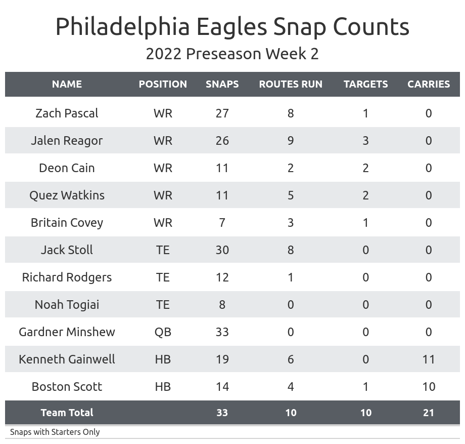 Cleveland Browns vs Philadelphia Eagles Game Player Stats Breakdown Details
