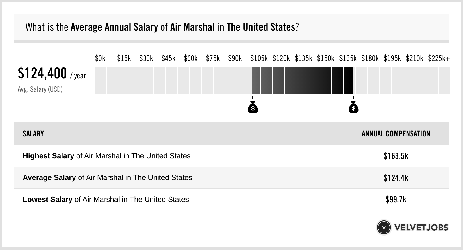 Air Marshal Salary: Compare Entry Level Pay to Senior Level Pay