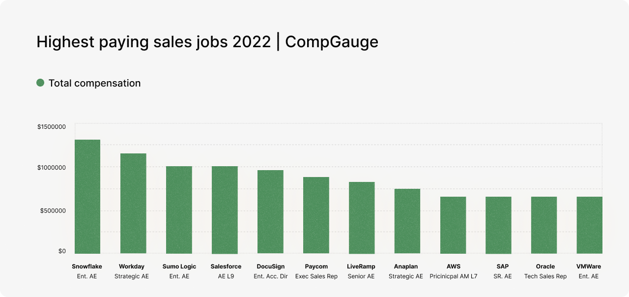 Highest Paying Sales Jobs List: 8 Lucrative Roles With Big Commissions