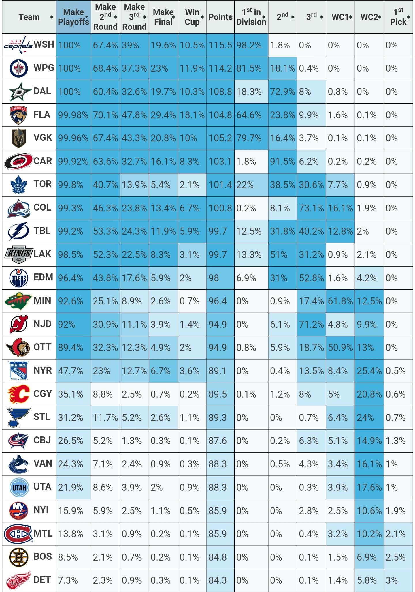 Moorhead Spuds Hockey Playoff Chances: Experts Break Down Odds