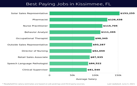 Highest Paying Sales Jobs List: 8 Lucrative Roles With Big Commissions