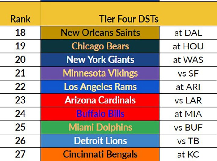 Top Week 2 Defense Rankings Our Best Bets for Fantasy Points