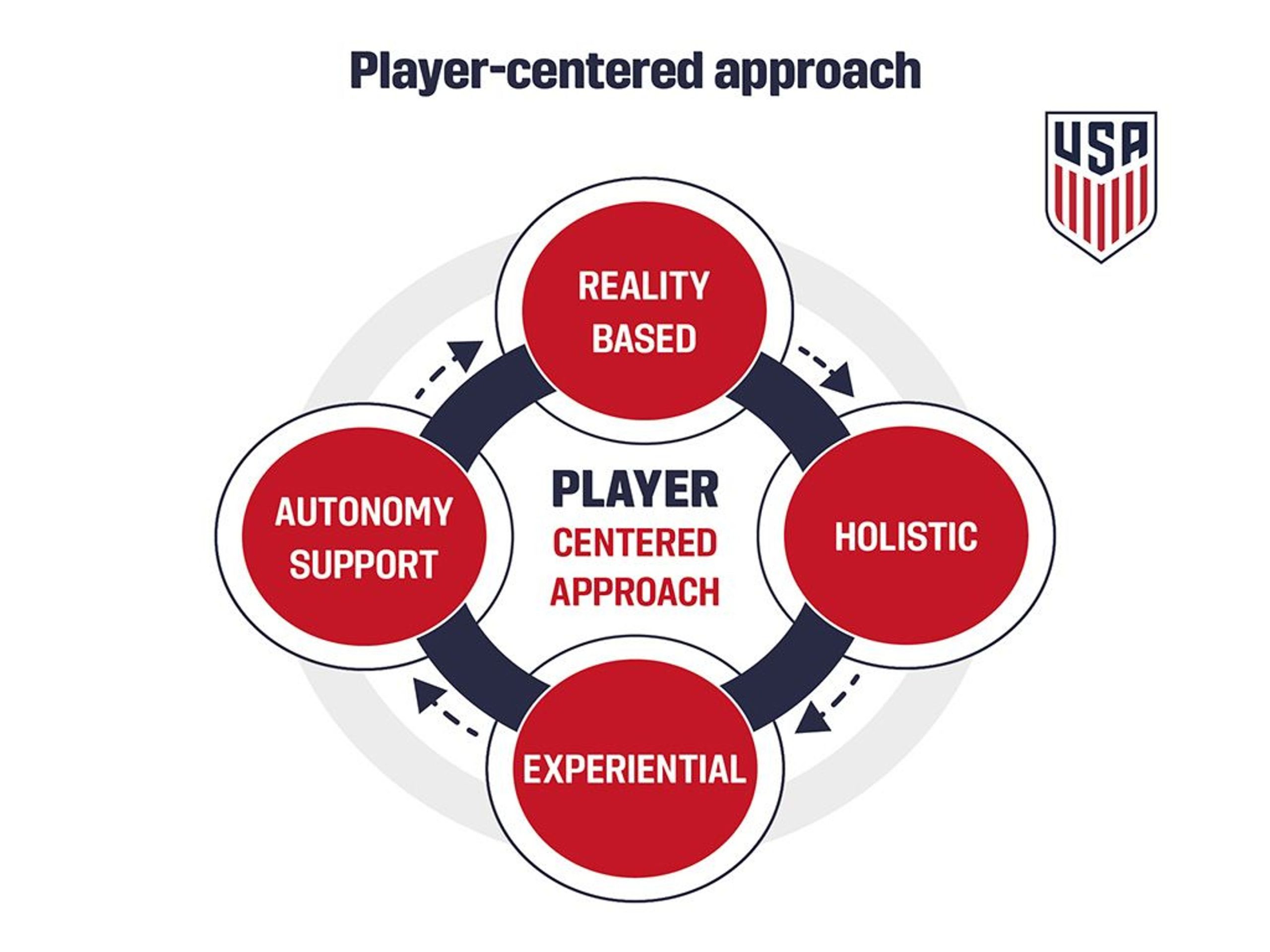 ussoccer learning center vs others: Why choose this training platform.