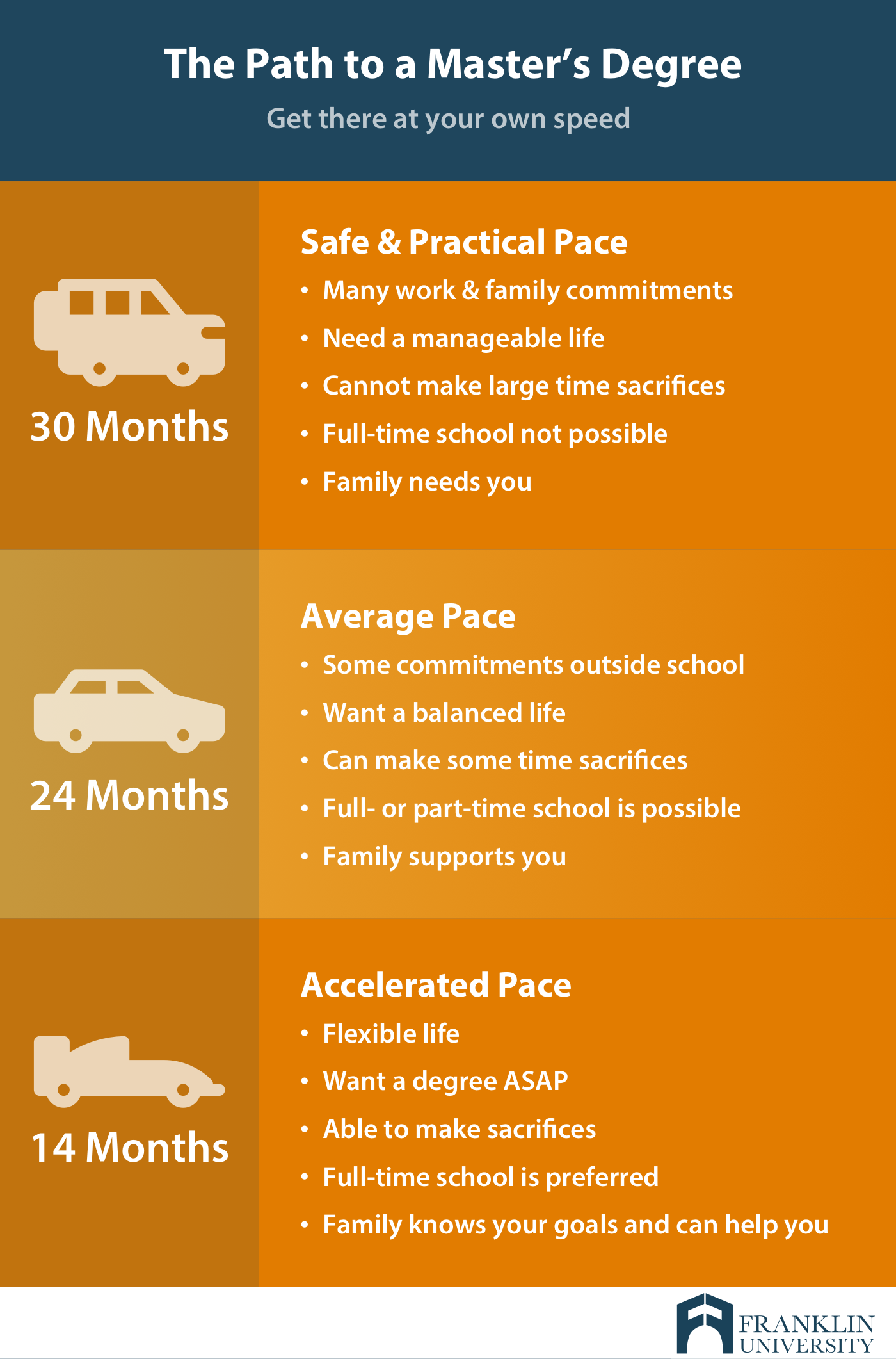 How long does a masters take to complete? Explore faster accelerated options.
